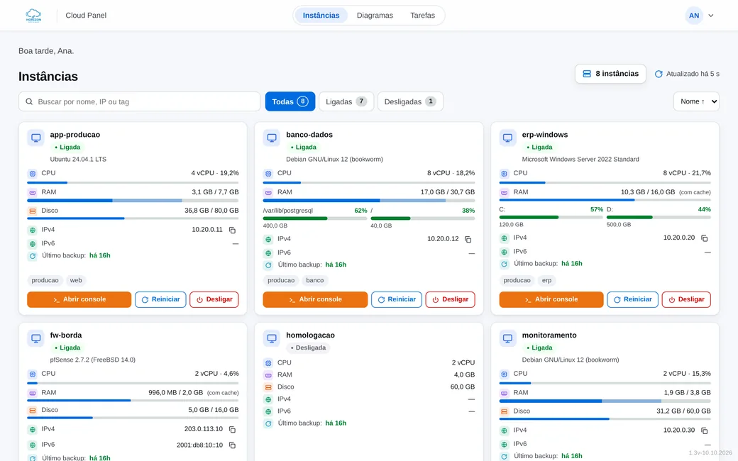 Horizon Cloud Panel: lista de instâncias com status, uso de CPU, memória e disco, endereços IP e idade do último backup de cada servidor
