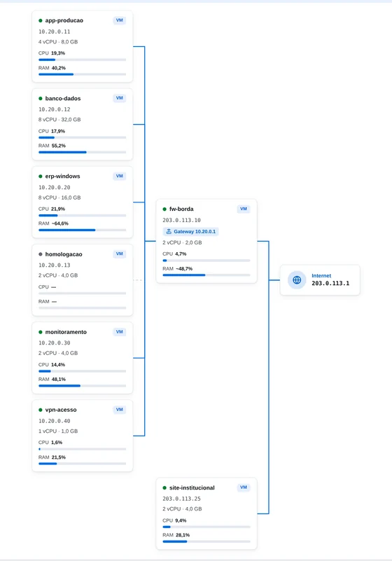 Diagrama de rede: servidores internos ligados ao firewall fw-borda, que sai para a internet